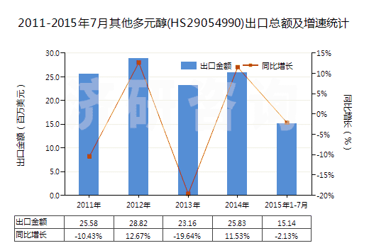 2011-2015年7月其他多元醇(HS29054990)出口總額及增速統(tǒng)計(jì) 2011-2015年7月其他多元醇(HS29054990)出口總額及增速統(tǒng)計(jì)
